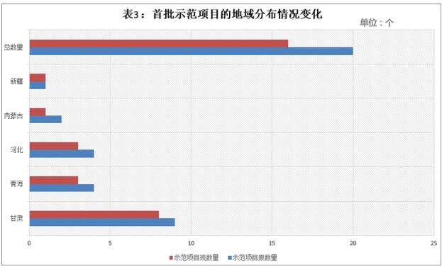 首批光熱示范項(xiàng)目延期電價(jià)或?qū)⒎炙膫€(gè)梯度執(zhí)行