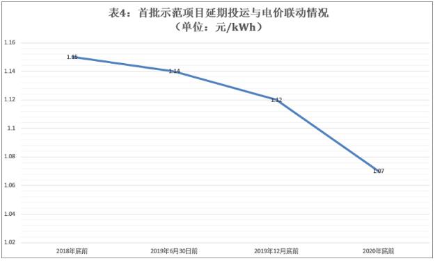 首批光熱示范項(xiàng)目延期電價(jià)或?qū)⒎炙膫€(gè)梯度執(zhí)行