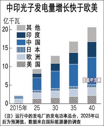 中國光伏產(chǎn)業(yè)拋棄對美依賴 橫掃新興市場