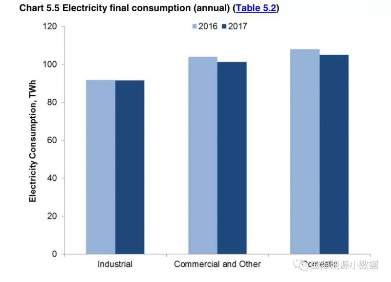 2017年英國發(fā)電結構：可再生能源增長19% 低碳電源首超50%