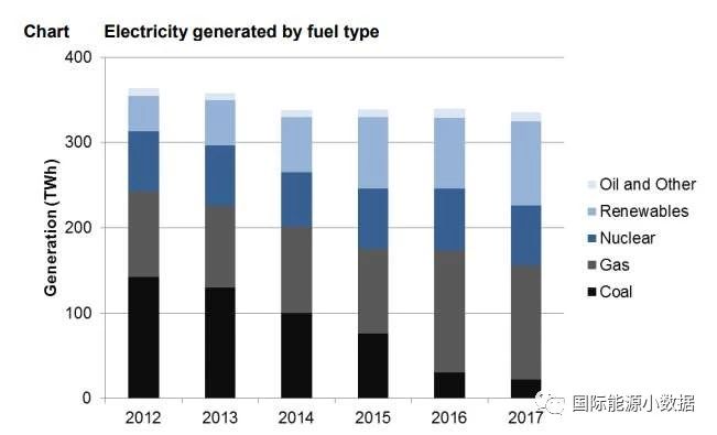 2017年英國發(fā)電結構：可再生能源增長19% 低碳電源首超50%