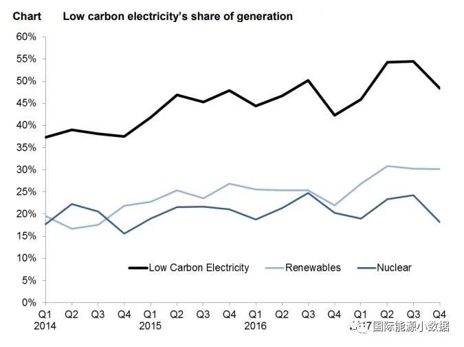 2017年英國發(fā)電結構：可再生能源增長19% 低碳電源首超50%