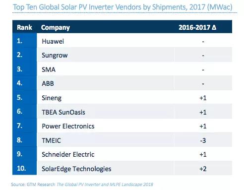 GTM數(shù)據(jù)：華為、陽光、SMA成為全球光伏逆變器前三甲