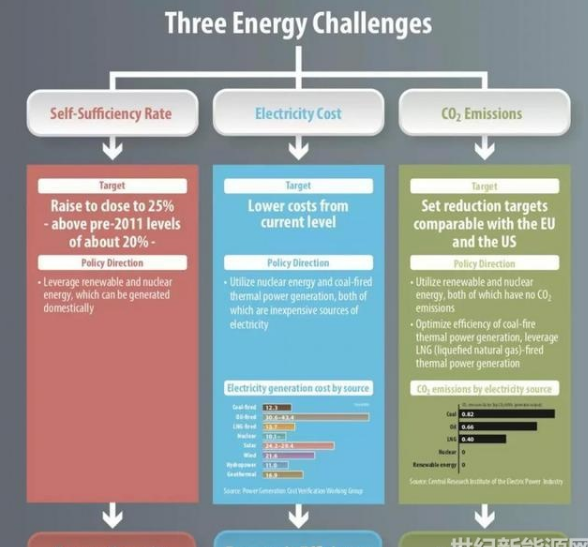 2030年日本核電比例難以達(dá)到預(yù)期的22% 虧空由煤電還是光伏補(bǔ)？