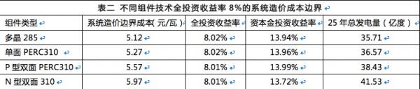 雙面組件成行業(yè)新寵，N型雙面價(jià)值更高