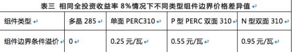 雙面組件成行業(yè)新寵，N型雙面價(jià)值更高