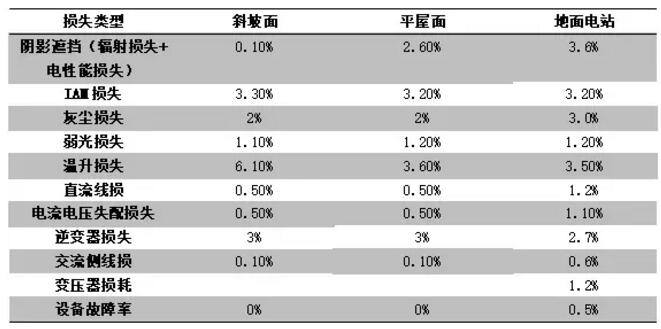 案例|戶用光伏發(fā)電量比大型光伏電站發(fā)電量高多少？