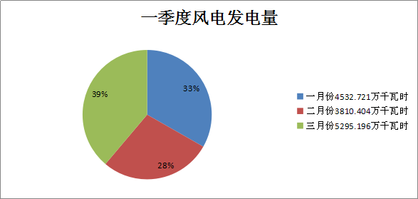 二連浩特市2018年一季度風(fēng)電、光伏運(yùn)行情況分析