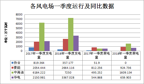 二連浩特市2018年一季度風(fēng)電、光伏運(yùn)行情況分析