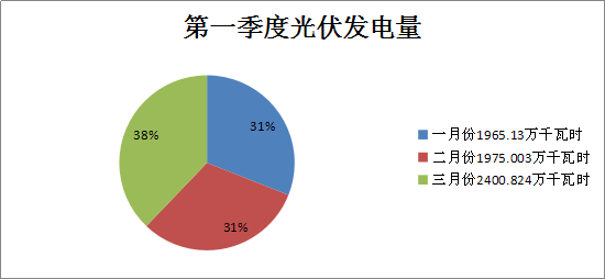 二連浩特市2018年一季度風(fēng)電、光伏運(yùn)行情況分析