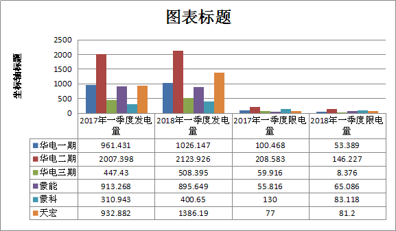 二連浩特市2018年一季度風(fēng)電、光伏運(yùn)行情況分析