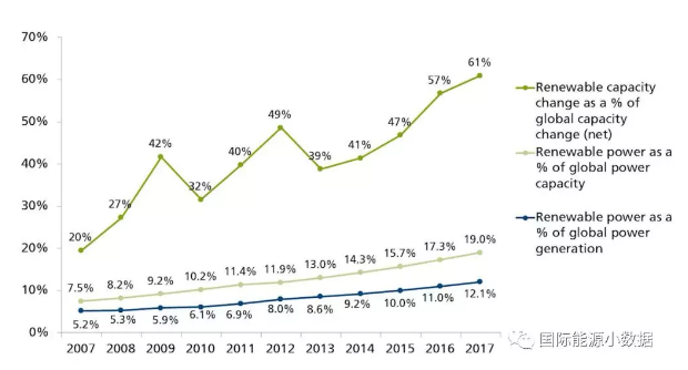 從3個指標(biāo)看全球可再生能源發(fā)電