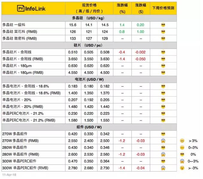 光伏市場(chǎng)|630旺季未爆發(fā) 供應(yīng)鏈價(jià)格迷離