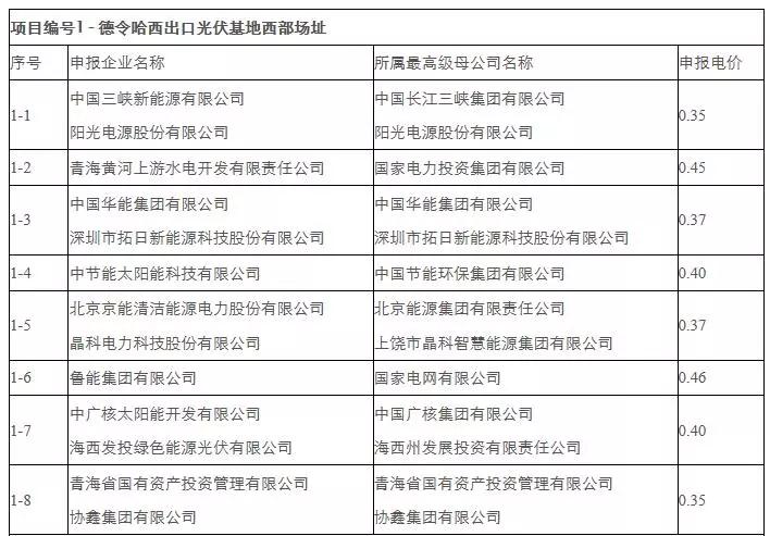 剛剛，0.31元/kWh協(xié)鑫、三峽：德令哈、格爾木領(lǐng)跑者開標(biāo)！