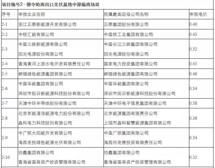 剛剛，0.31元/kWh協(xié)鑫、三峽：德令哈、格爾木領(lǐng)跑者開標(biāo)！