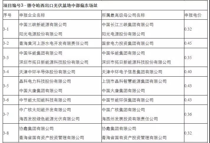 剛剛，0.31元/kWh協(xié)鑫、三峽：德令哈、格爾木領(lǐng)跑者開標(biāo)！