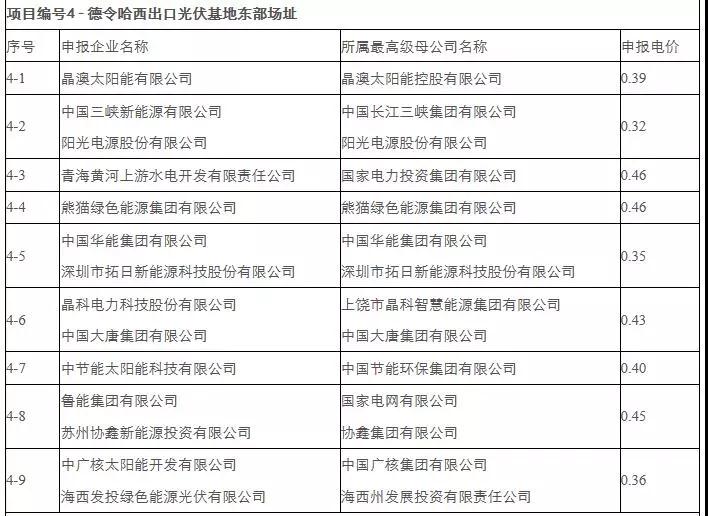 剛剛，0.31元/kWh協(xié)鑫、三峽：德令哈、格爾木領(lǐng)跑者開標(biāo)！