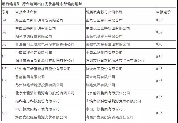 剛剛，0.31元/kWh協(xié)鑫、三峽：德令哈、格爾木領(lǐng)跑者開標(biāo)！