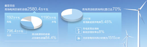 青海新能源并網(wǎng)及消納工程建設(shè)不斷推進