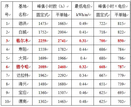 0.31元/kWh并不是整個領跑者中的最低投標電價！