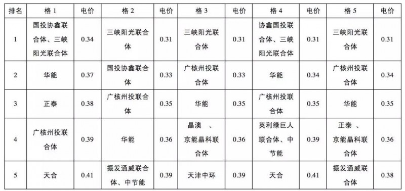 0.31元/kWh并不是整個領跑者中的最低投標電價！