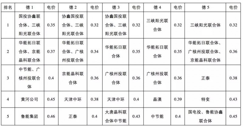 0.31元/kWh并不是整個領跑者中的最低投標電價！