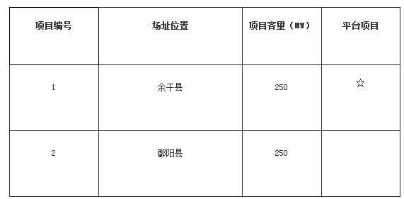 江西上饒光伏發(fā)電技術(shù)領(lǐng)跑基地2017年項(xiàng)目競爭優(yōu)選公告