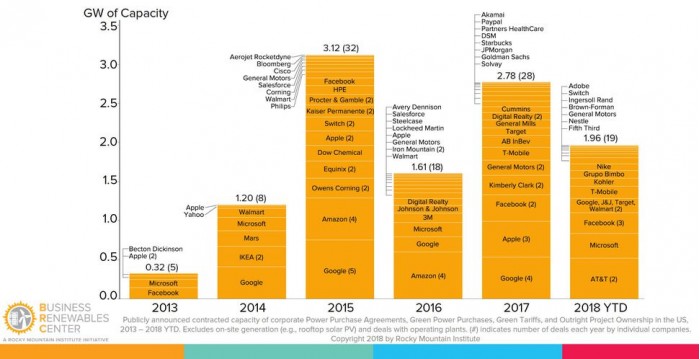 緊隨谷歌和蘋果的步伐 美國(guó)越來(lái)越大型公司正在推動(dòng)可再生能源交易