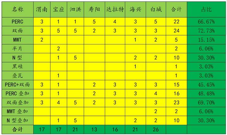 光伏領(lǐng)跑者中標(biāo)電池組件技術(shù)市場概況及趨勢預(yù)測