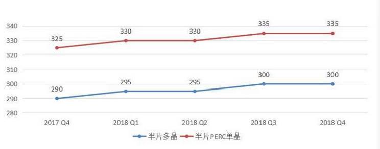 光伏領(lǐng)跑者中標(biāo)電池組件技術(shù)市場概況及趨勢預(yù)測