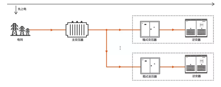 逆變器自建局域電網(wǎng) 拯救光伏人的“630”之殤！