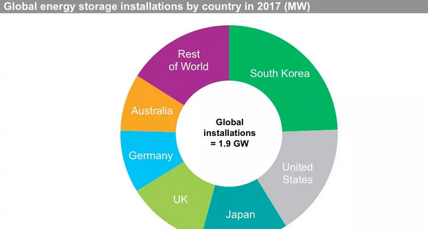 IHS Markit：40%的儲能項目和太陽能光伏項目同址