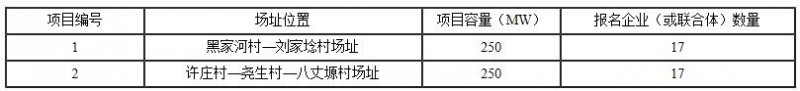 19家企業(yè)報名 銅川光伏發(fā)電技術(shù)領(lǐng)跑基地2017年項目報名情況發(fā)布