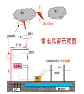 分布式光伏系統(tǒng)之防雷接地設計