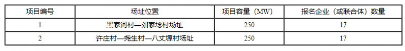 銅川、長治、上饒技術(shù)領(lǐng)跑基地企業(yè)報名情況公布