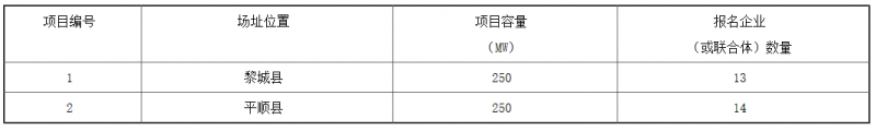 銅川、長治、上饒技術(shù)領(lǐng)跑基地企業(yè)報名情況公布