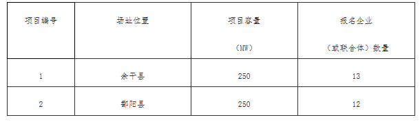 銅川、長治、上饒技術(shù)領(lǐng)跑基地企業(yè)報名情況公布