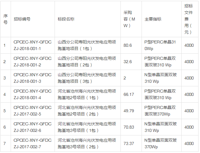 國電投發(fā)布2018度第一批領(lǐng)跑者組件、逆變器招標(biāo)公告