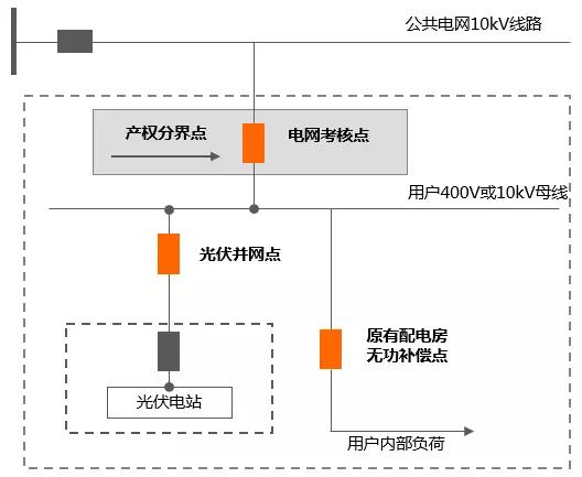 工商業(yè)分布式自發(fā)自用，功率因數(shù)不達標可能被罰巨款！