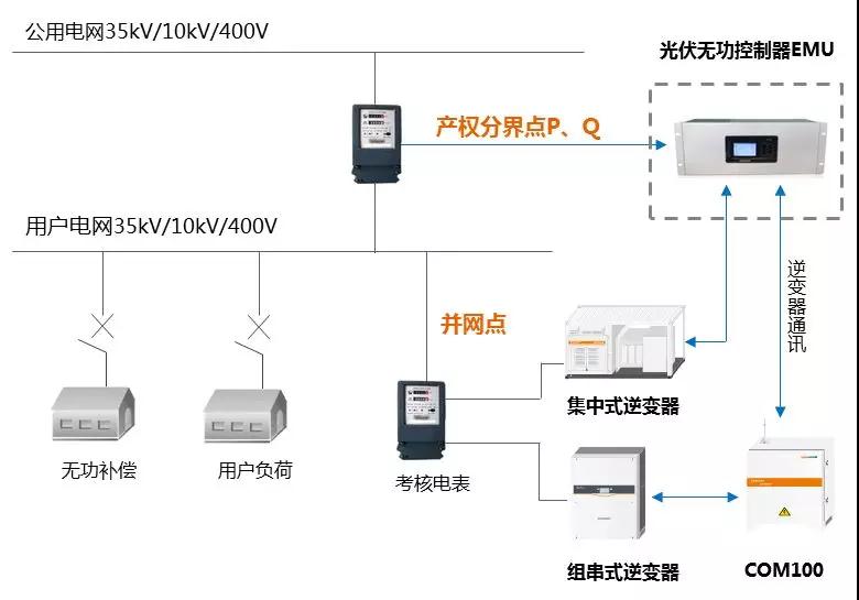 工商業(yè)分布式自發(fā)自用，功率因數(shù)不達標可能被罰巨款！