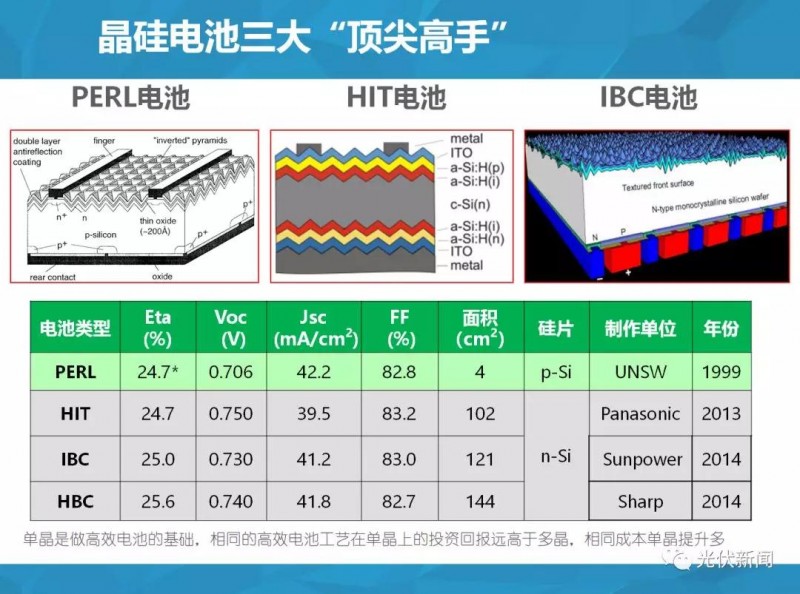 單多晶在終端綜合對比：即使鑄錠成本為0，多晶優(yōu)勢仍然不明顯?。ǜ綀D文解析）