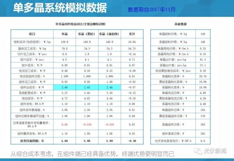 單多晶在終端綜合對比：即使鑄錠成本為0，多晶優(yōu)勢仍然不明顯?。ǜ綀D文解析）