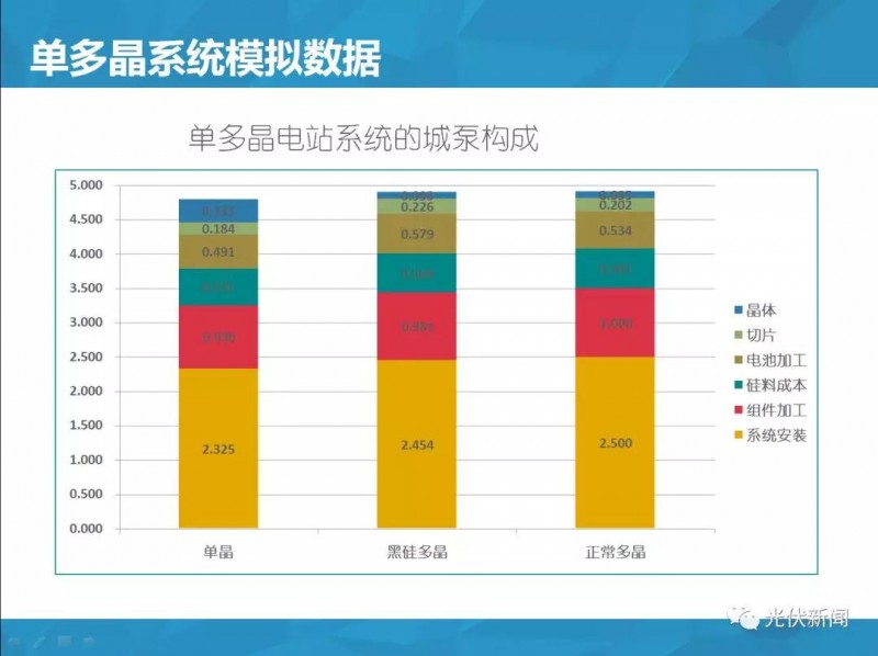 單多晶在終端綜合對比：即使鑄錠成本為0，多晶優(yōu)勢仍然不明顯?。ǜ綀D文解析）