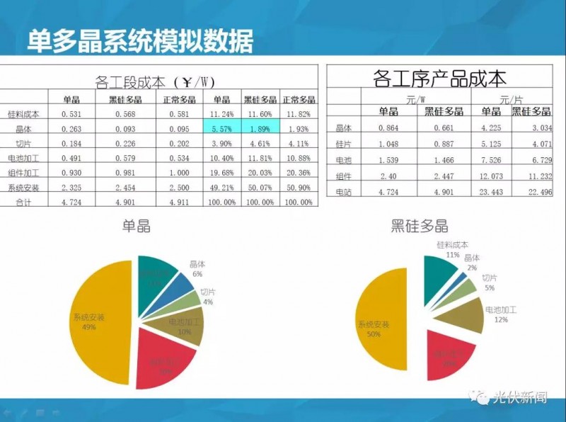 單多晶在終端綜合對比：即使鑄錠成本為0，多晶優(yōu)勢仍然不明顯！（附圖文解析）