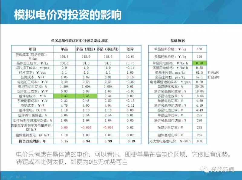 單多晶在終端綜合對比：即使鑄錠成本為0，多晶優(yōu)勢仍然不明顯！（附圖文解析）