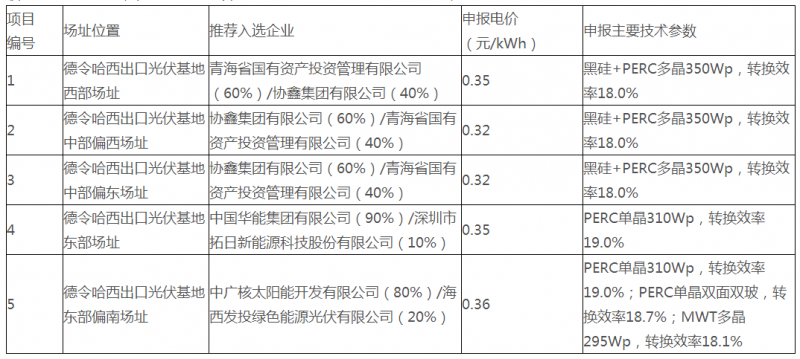 青海德令哈、格爾木光伏領(lǐng)跑基地評優(yōu)結(jié)果公示