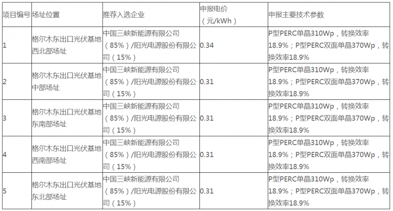 青海德令哈、格爾木光伏領(lǐng)跑基地評優(yōu)結(jié)果公示