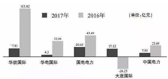 五大發(fā)電主要上市公司2017業(yè)績(jī)盤(pán)點(diǎn)：陷求生泥潭 轉(zhuǎn)型路漫漫