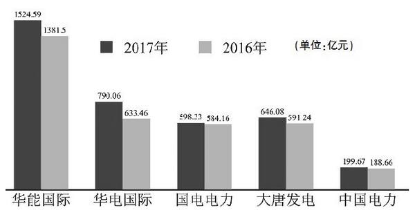 五大發(fā)電主要上市公司2017業(yè)績(jī)盤(pán)點(diǎn)：陷求生泥潭 轉(zhuǎn)型路漫漫