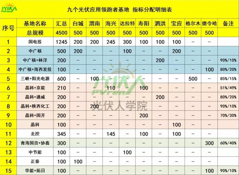 4.5GW光伏領跑基地中標企業(yè)排行榜